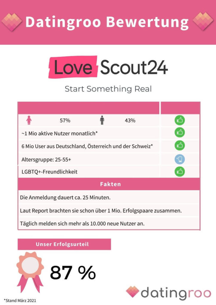 Datingroo Bewertung der Erfolgschancen auf Lovescout24